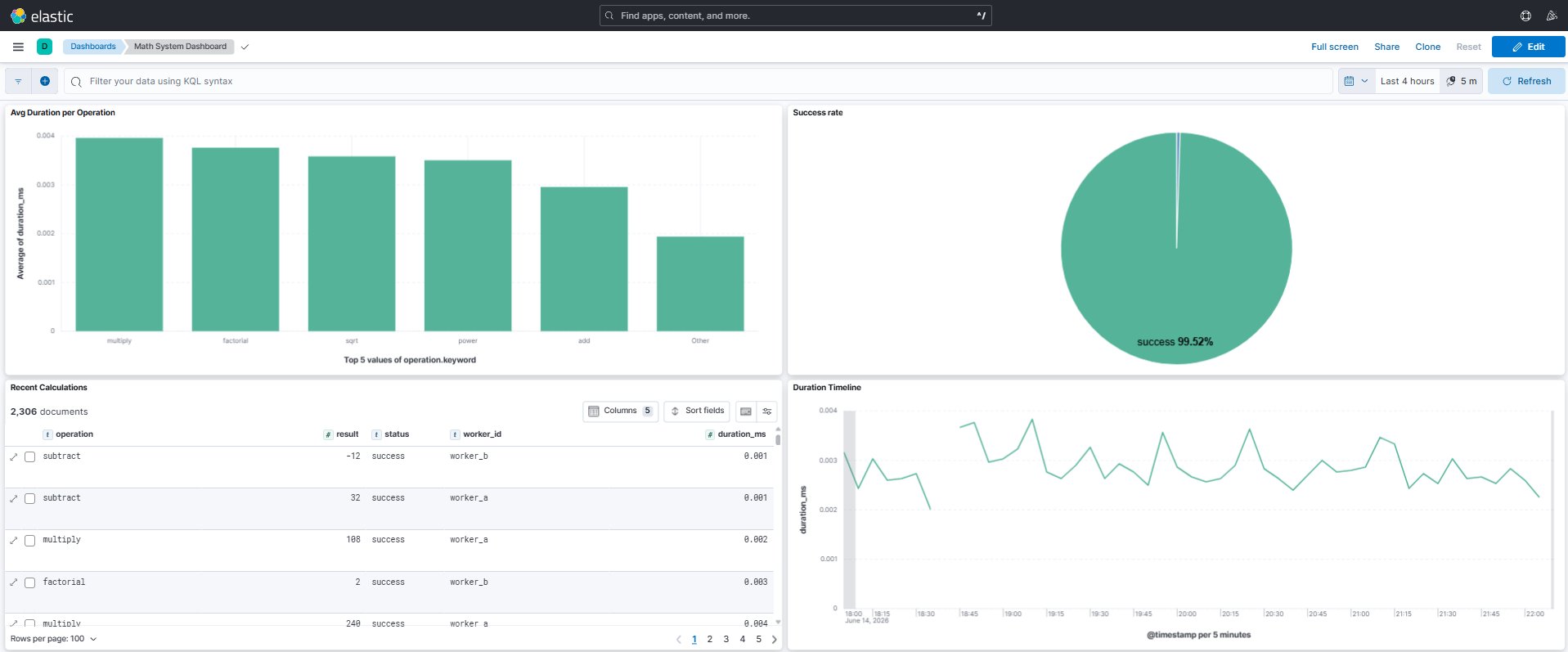 Kibana Math System Dashboard showing avg duration per operation, 99.52% success rate, and duration timeline