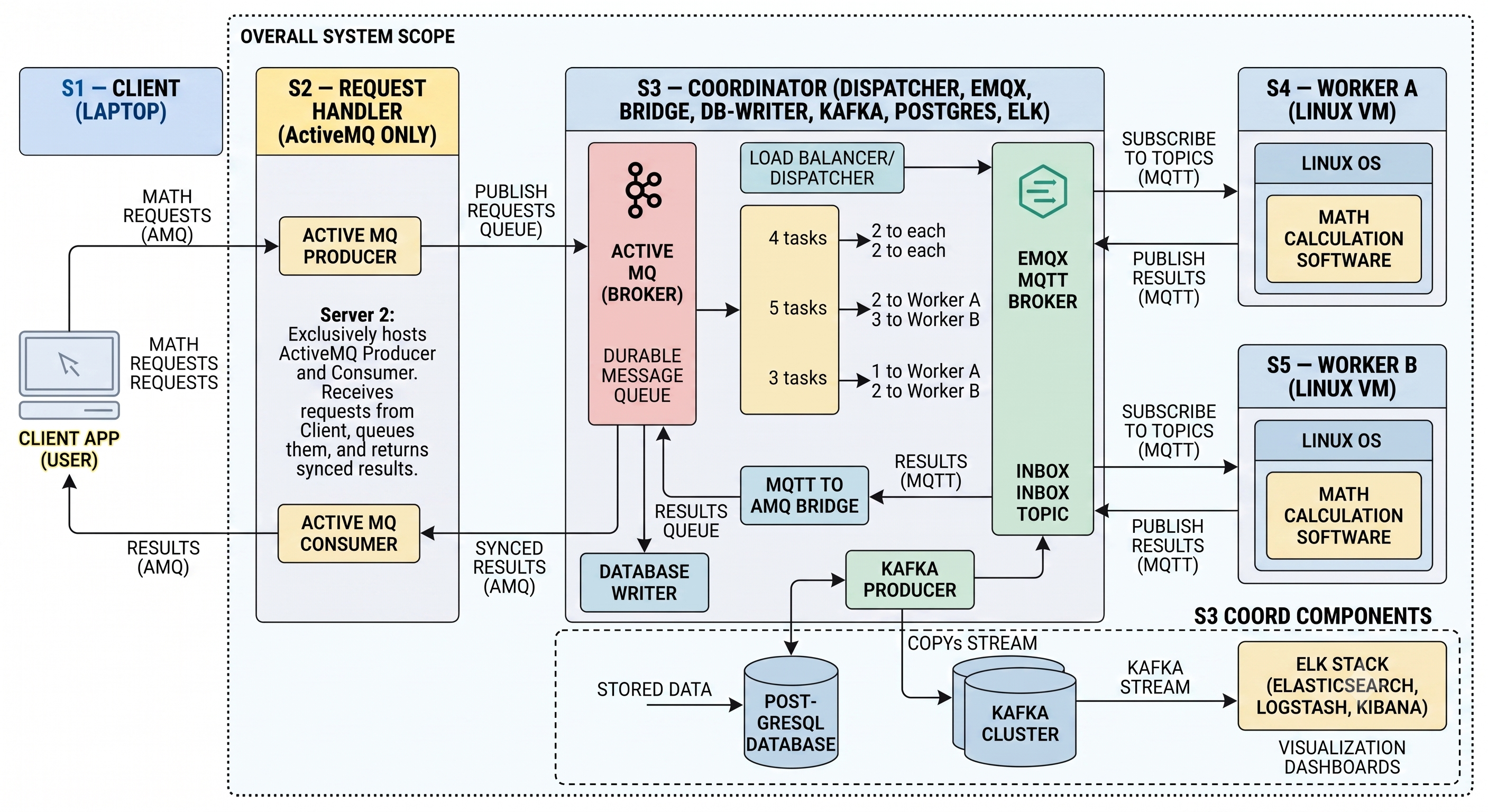 Overall system architecture showing all 5 servers, message flow, and components